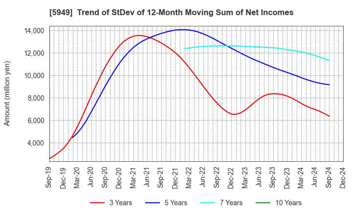 5949 UNIPRES CORPORATION: Trend of StDev of 12-Month Moving Sum of Net Incomes