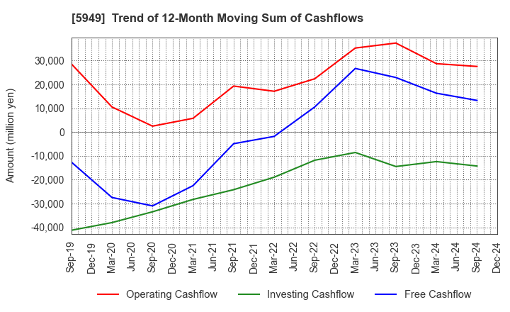 5949 UNIPRES CORPORATION: Trend of 12-Month Moving Sum of Cashflows