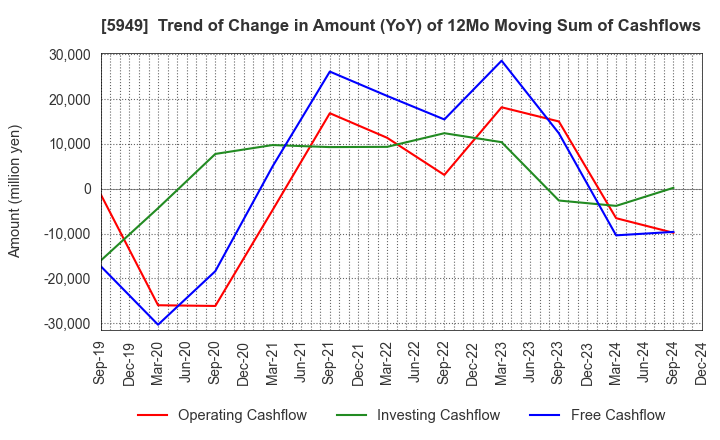 5949 UNIPRES CORPORATION: Trend of Change in Amount (YoY) of 12Mo Moving Sum of Cashflows