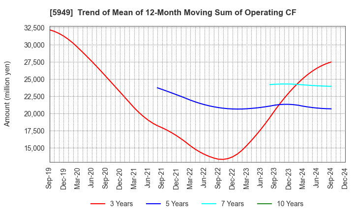 5949 UNIPRES CORPORATION: Trend of Mean of 12-Month Moving Sum of Operating CF