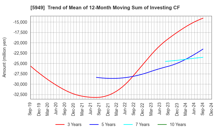 5949 UNIPRES CORPORATION: Trend of Mean of 12-Month Moving Sum of Investing CF