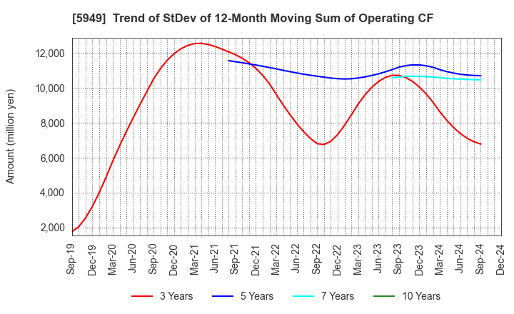 5949 UNIPRES CORPORATION: Trend of StDev of 12-Month Moving Sum of Operating CF