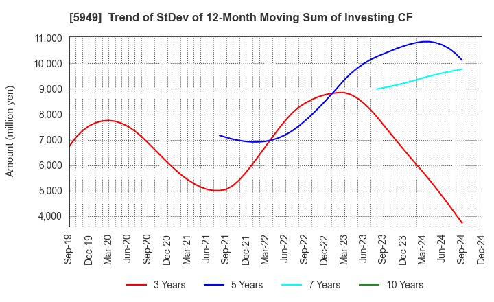 5949 UNIPRES CORPORATION: Trend of StDev of 12-Month Moving Sum of Investing CF