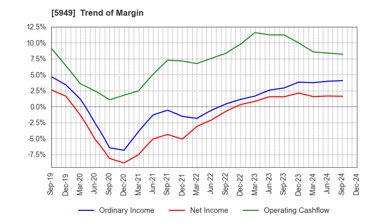 5949 UNIPRES CORPORATION: Trend of Margin