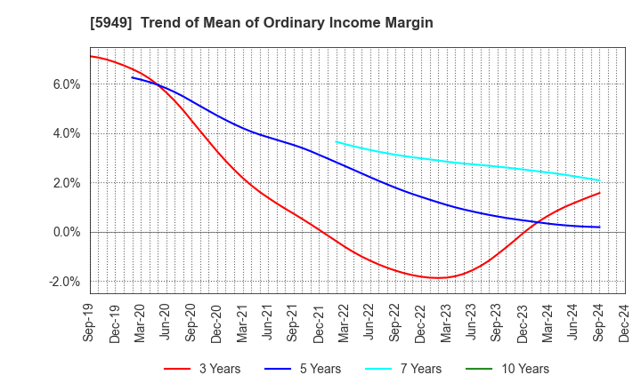 5949 UNIPRES CORPORATION: Trend of Mean of Ordinary Income Margin