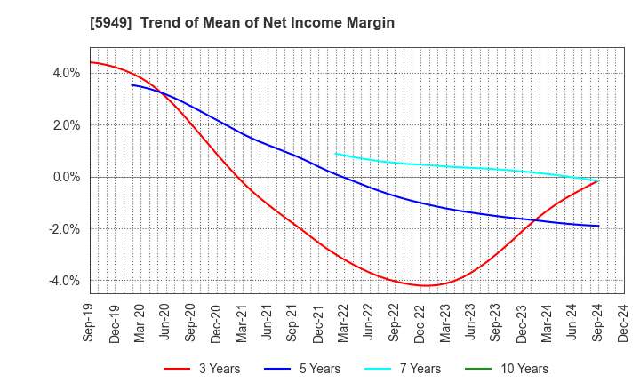 5949 UNIPRES CORPORATION: Trend of Mean of Net Income Margin