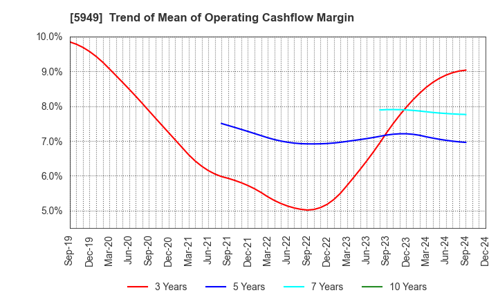 5949 UNIPRES CORPORATION: Trend of Mean of Operating Cashflow Margin