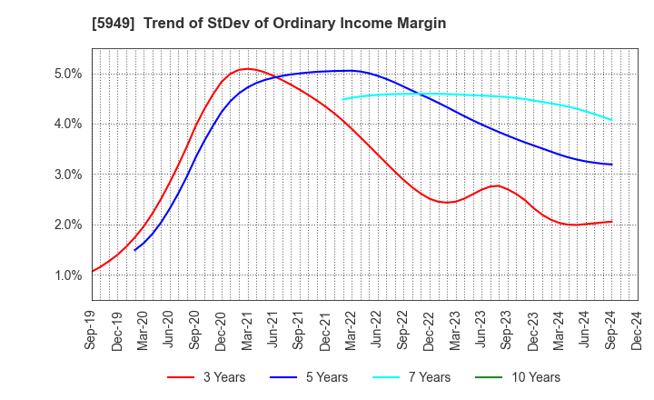 5949 UNIPRES CORPORATION: Trend of StDev of Ordinary Income Margin