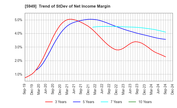 5949 UNIPRES CORPORATION: Trend of StDev of Net Income Margin