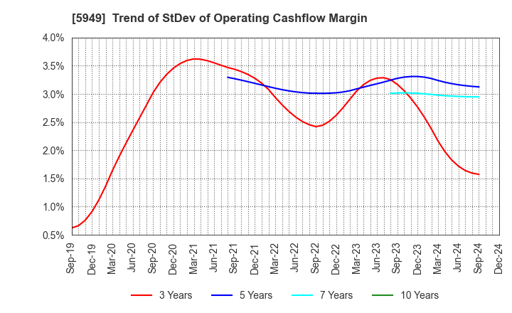 5949 UNIPRES CORPORATION: Trend of StDev of Operating Cashflow Margin