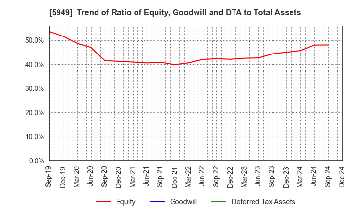 5949 UNIPRES CORPORATION: Trend of Ratio of Equity, Goodwill and DTA to Total Assets