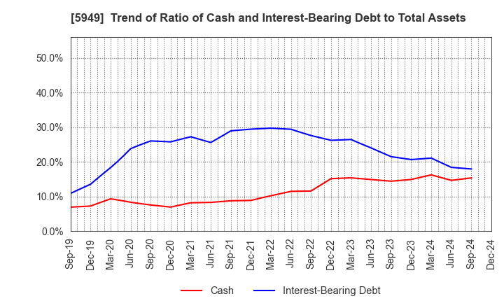 5949 UNIPRES CORPORATION: Trend of Ratio of Cash and Interest-Bearing Debt to Total Assets