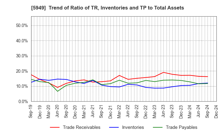 5949 UNIPRES CORPORATION: Trend of Ratio of TR, Inventories and TP to Total Assets