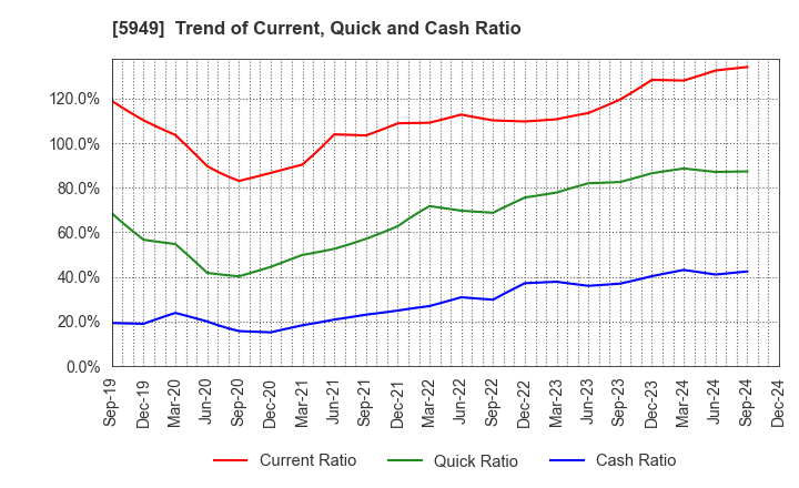 5949 UNIPRES CORPORATION: Trend of Current, Quick and Cash Ratio