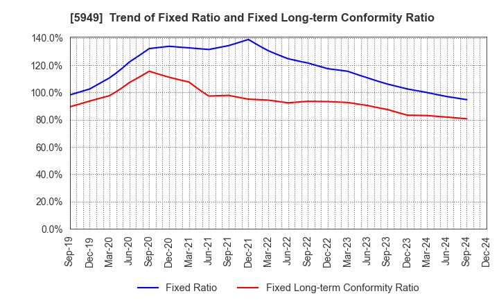 5949 UNIPRES CORPORATION: Trend of Fixed Ratio and Fixed Long-term Conformity Ratio