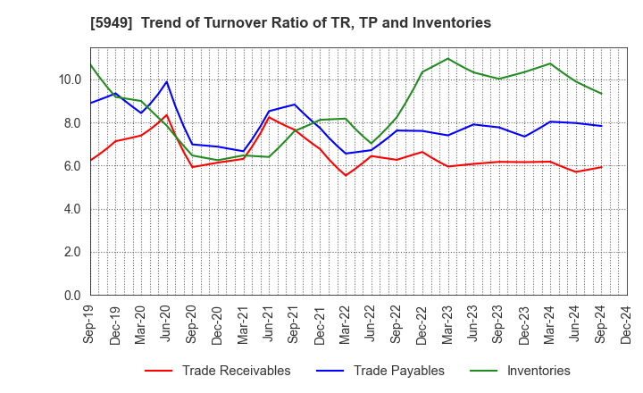 5949 UNIPRES CORPORATION: Trend of Turnover Ratio of TR, TP and Inventories