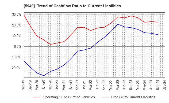 5949 UNIPRES CORPORATION: Trend of Cashflow Ratio to Current Liabilities