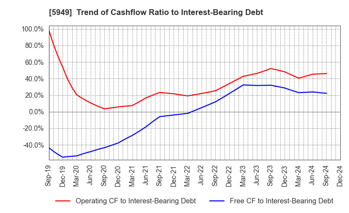 5949 UNIPRES CORPORATION: Trend of Cashflow Ratio to Interest-Bearing Debt