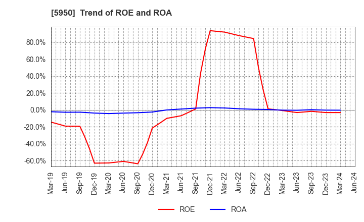 5950 JAPAN POWER FASTENING CO.,LTD.: Trend of ROE and ROA