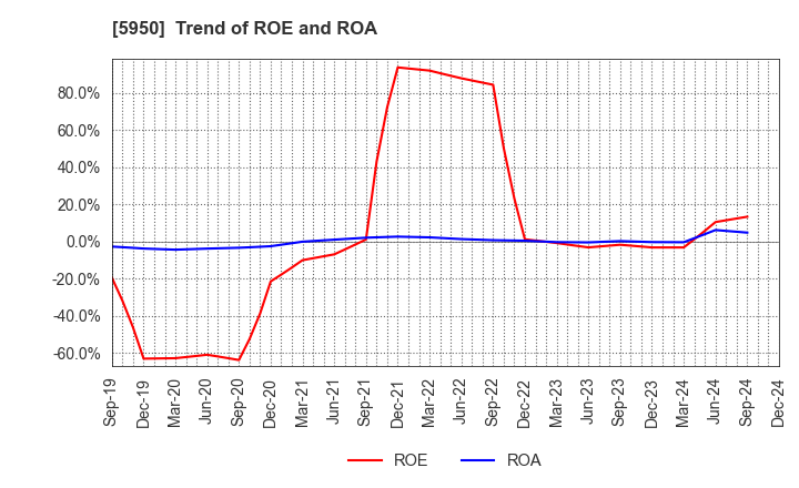 5950 JAPAN POWER FASTENING CO.,LTD.: Trend of ROE and ROA