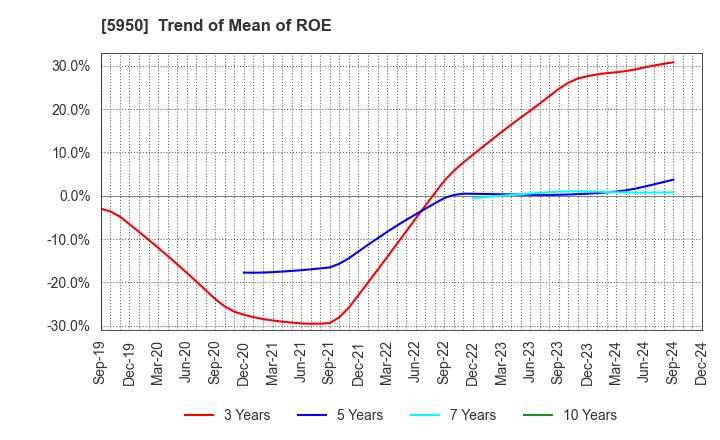 5950 JAPAN POWER FASTENING CO.,LTD.: Trend of Mean of ROE