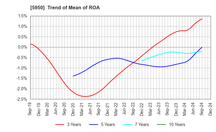 5950 JAPAN POWER FASTENING CO.,LTD.: Trend of Mean of ROA