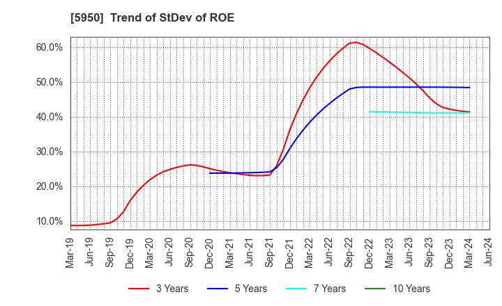 5950 JAPAN POWER FASTENING CO.,LTD.: Trend of StDev of ROE