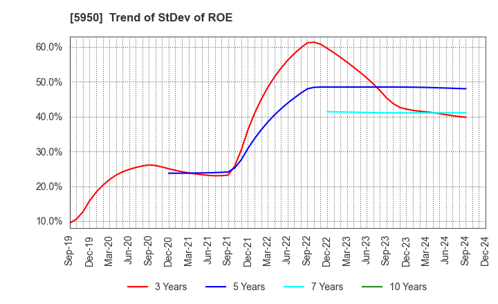 5950 JAPAN POWER FASTENING CO.,LTD.: Trend of StDev of ROE