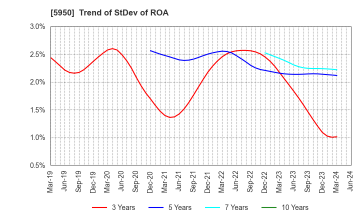 5950 JAPAN POWER FASTENING CO.,LTD.: Trend of StDev of ROA