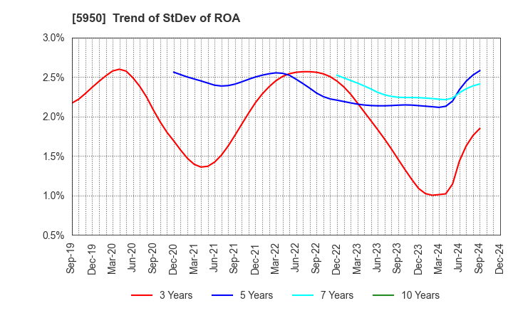 5950 JAPAN POWER FASTENING CO.,LTD.: Trend of StDev of ROA