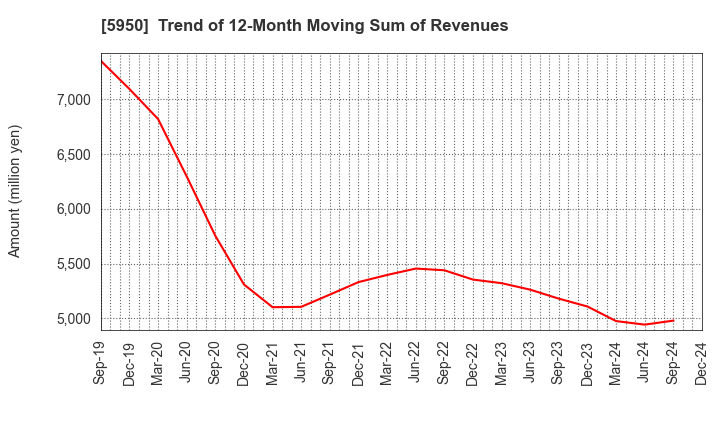 5950 JAPAN POWER FASTENING CO.,LTD.: Trend of 12-Month Moving Sum of Revenues