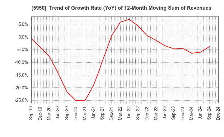 5950 JAPAN POWER FASTENING CO.,LTD.: Trend of Growth Rate (YoY) of 12-Month Moving Sum of Revenues