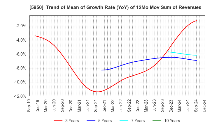 5950 JAPAN POWER FASTENING CO.,LTD.: Trend of Mean of Growth Rate (YoY) of 12Mo Mov Sum of Revenues