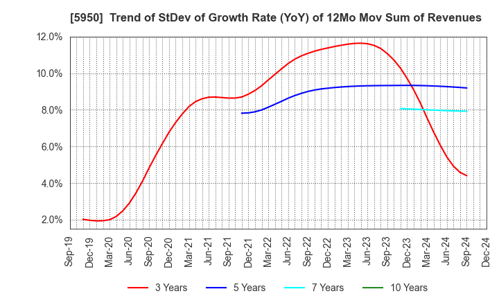 5950 JAPAN POWER FASTENING CO.,LTD.: Trend of StDev of Growth Rate (YoY) of 12Mo Mov Sum of Revenues