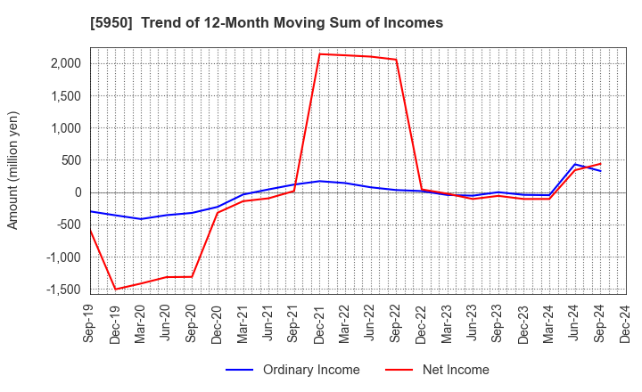 5950 JAPAN POWER FASTENING CO.,LTD.: Trend of 12-Month Moving Sum of Incomes