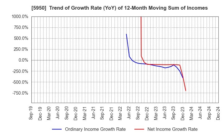 5950 JAPAN POWER FASTENING CO.,LTD.: Trend of Growth Rate (YoY) of 12-Month Moving Sum of Incomes