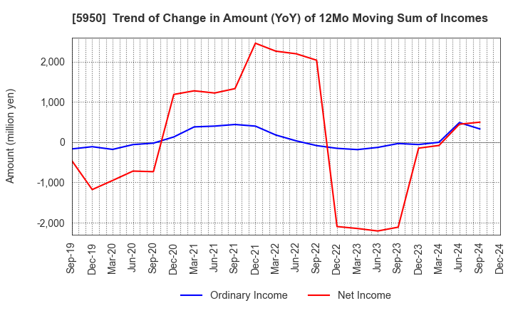 5950 JAPAN POWER FASTENING CO.,LTD.: Trend of Change in Amount (YoY) of 12Mo Moving Sum of Incomes