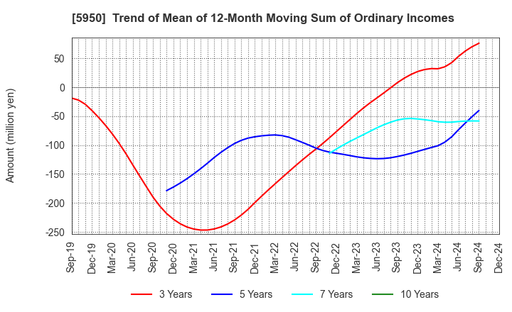 5950 JAPAN POWER FASTENING CO.,LTD.: Trend of Mean of 12-Month Moving Sum of Ordinary Incomes