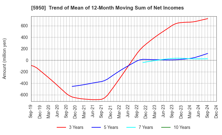 5950 JAPAN POWER FASTENING CO.,LTD.: Trend of Mean of 12-Month Moving Sum of Net Incomes