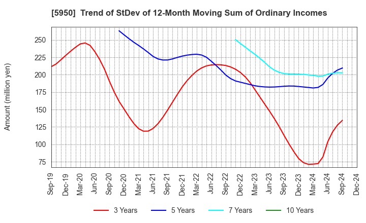 5950 JAPAN POWER FASTENING CO.,LTD.: Trend of StDev of 12-Month Moving Sum of Ordinary Incomes