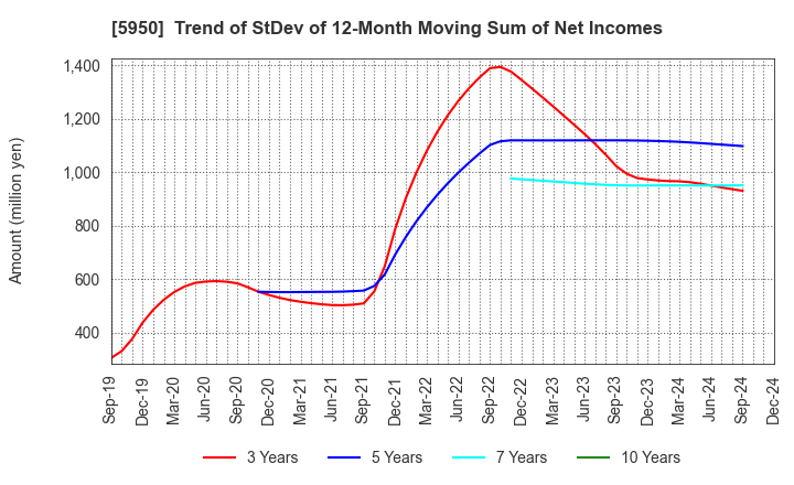 5950 JAPAN POWER FASTENING CO.,LTD.: Trend of StDev of 12-Month Moving Sum of Net Incomes