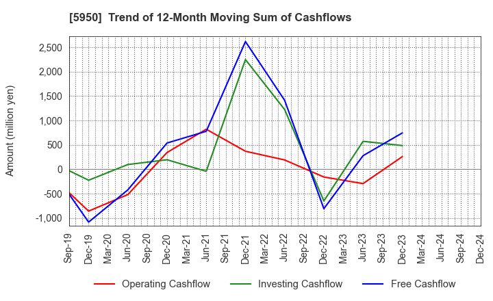 5950 JAPAN POWER FASTENING CO.,LTD.: Trend of 12-Month Moving Sum of Cashflows