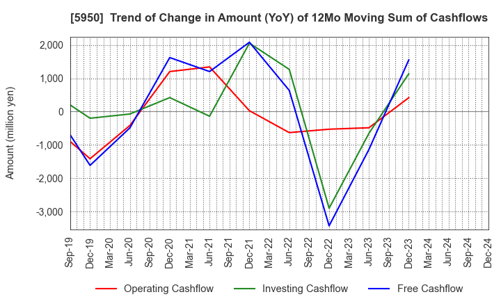 5950 JAPAN POWER FASTENING CO.,LTD.: Trend of Change in Amount (YoY) of 12Mo Moving Sum of Cashflows