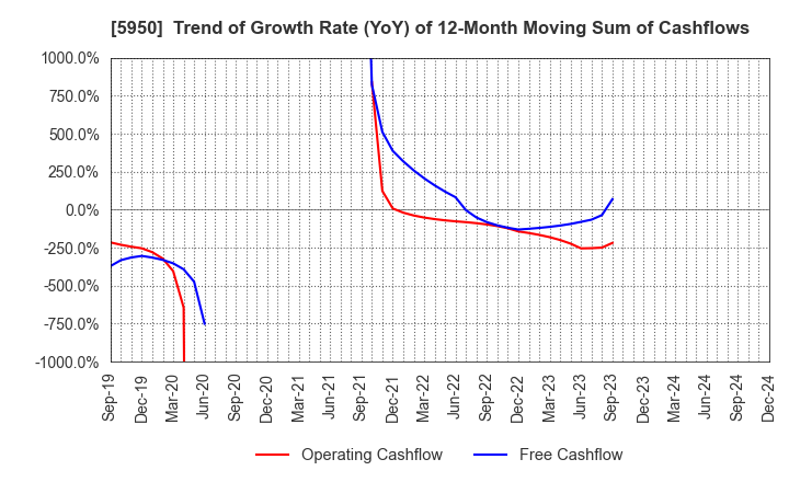 5950 JAPAN POWER FASTENING CO.,LTD.: Trend of Growth Rate (YoY) of 12-Month Moving Sum of Cashflows