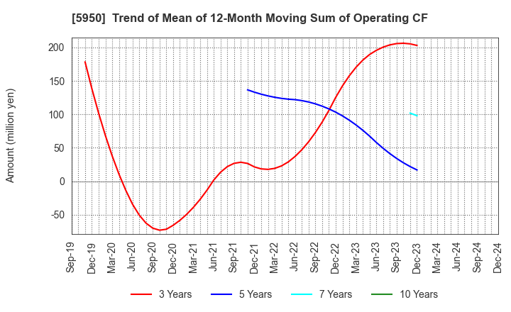 5950 JAPAN POWER FASTENING CO.,LTD.: Trend of Mean of 12-Month Moving Sum of Operating CF