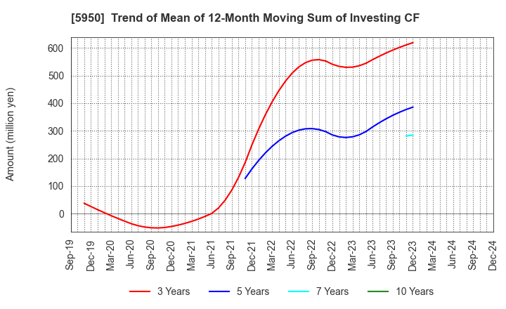 5950 JAPAN POWER FASTENING CO.,LTD.: Trend of Mean of 12-Month Moving Sum of Investing CF