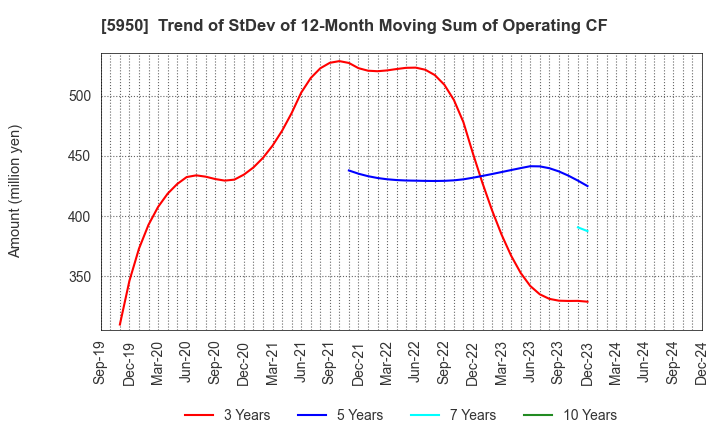 5950 JAPAN POWER FASTENING CO.,LTD.: Trend of StDev of 12-Month Moving Sum of Operating CF