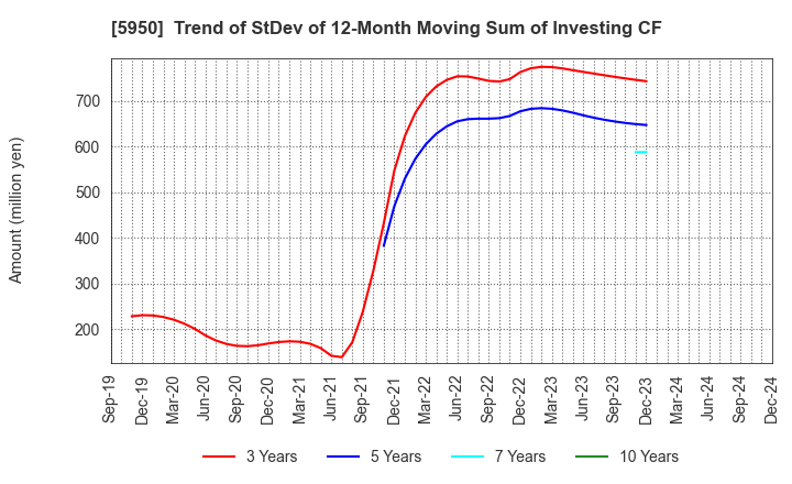 5950 JAPAN POWER FASTENING CO.,LTD.: Trend of StDev of 12-Month Moving Sum of Investing CF