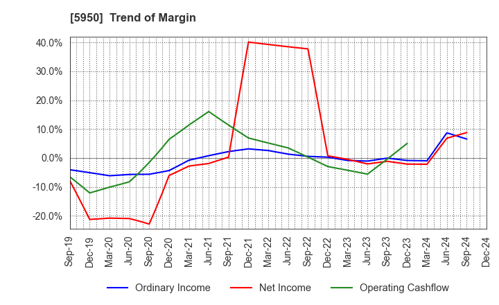 5950 JAPAN POWER FASTENING CO.,LTD.: Trend of Margin