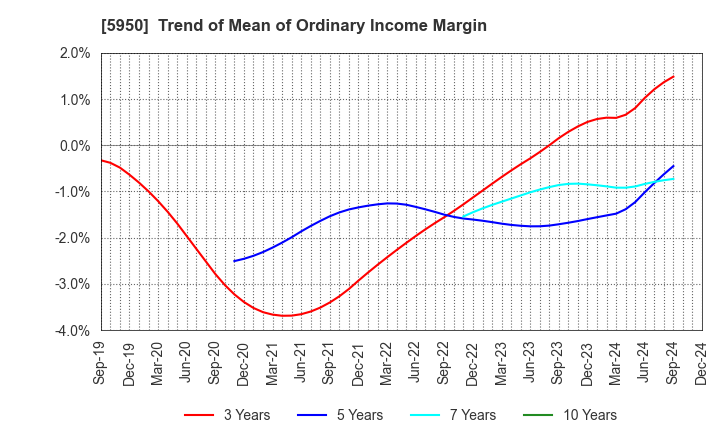 5950 JAPAN POWER FASTENING CO.,LTD.: Trend of Mean of Ordinary Income Margin